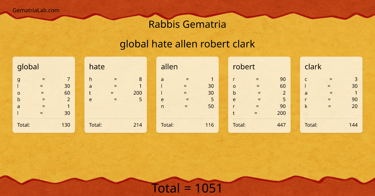 global hate allen robert clark in rabbis Gematria